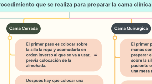 Mind Map: Técnica del tendido de cama. Es el procedimiento que se realiza para preparar la cama clínica en diferentes situaciones.