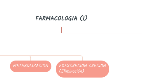 Mind Map: FARMACOLOGIA (1)