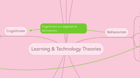 Mind Map: Learning & Technology Theories