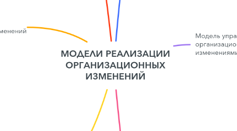 Mind Map: МОДЕЛИ РЕАЛИЗАЦИИ ОРГАНИЗАЦИОННЫХ ИЗМЕНЕНИЙ