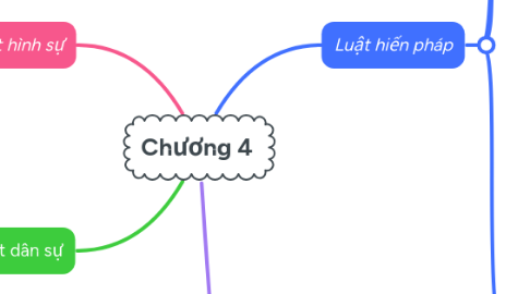 Mind Map: Chương 4