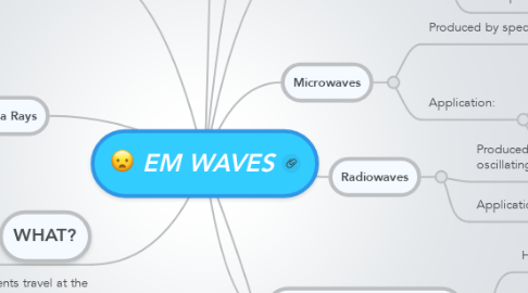 Mind Map: EM WAVES