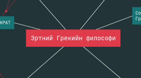Mind Map: Эртний Грекийн философи