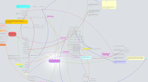 Mind Map: Learning Theories