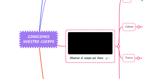 Mind Map: CONOCEMOS NUESTRO CUERPO