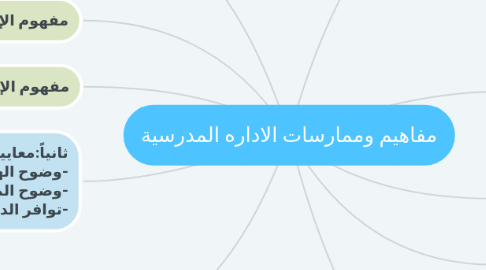 Mind Map: مفاهيم وممارسات الاداره المدرسية