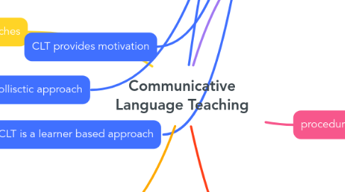 Mind Map: Communicative Language Teaching