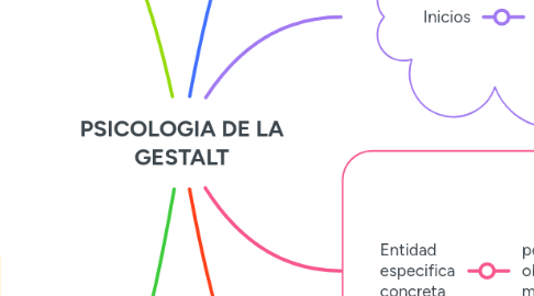 Mind Map: PSICOLOGIA DE LA GESTALT
