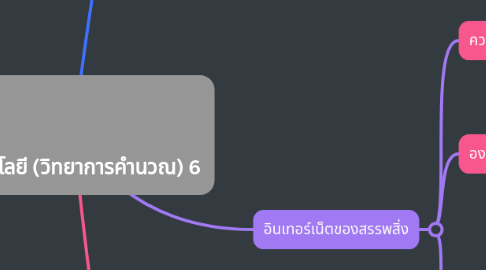 Mind Map: เทคโนโลยี (วิทยาการคำนวณ) 6