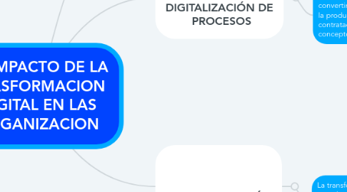 Mind Map: EL IMPACTO DE LA TRASFORMACION DIGITAL EN LAS ORGANIZACION