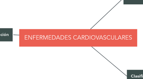 Mind Map: ENFERMEDADES CARDIOVASCULARES