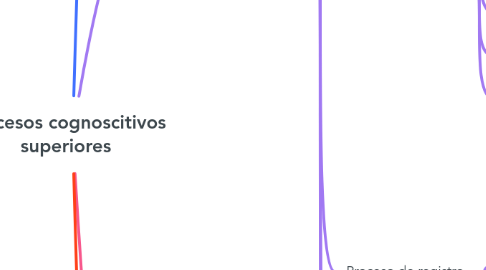 Mind Map: Procesos cognoscitivos superiores