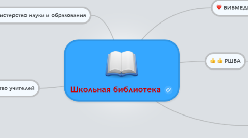 Mind Map: Школьная библиотека