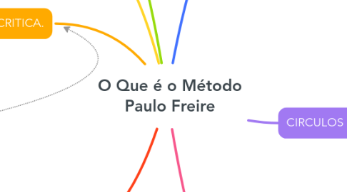 Mind Map: O Que é o Método Paulo Freire
