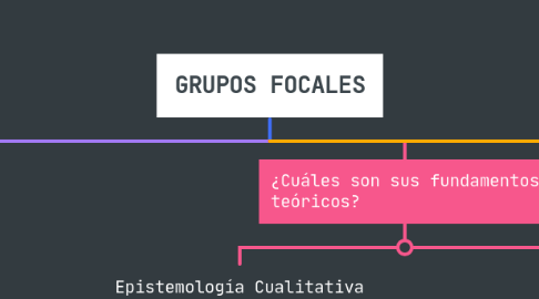 Mind Map: GRUPOS FOCALES