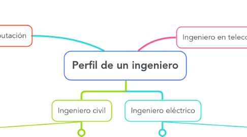 Mind Map: Perfil de un ingeniero