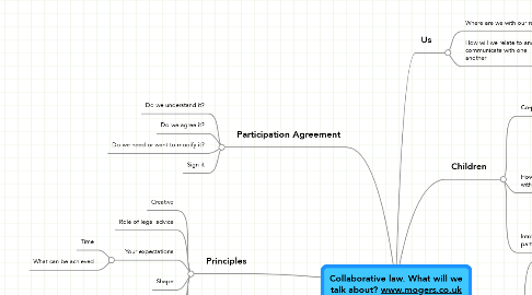 Mind Map: Collaborative law. What will we talk about? www.mogers.co.uk