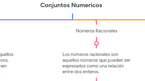 Mind Map: Conjuntos Numericos