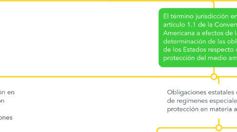 Mind Map: Opinión Consultiva 23 de 2017 de la Corte Interamericana de Derechos Humanos