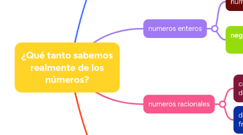 Mind Map: ¿Qué tanto sabemos realmente de los números?