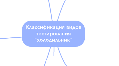 Mind Map: Классификация видов тестирования "холодильник"