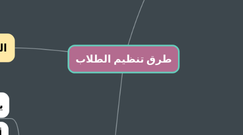 Mind Map: طرق تنظيم الطلاب