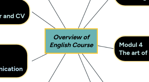 Mind Map: Overview of English Course