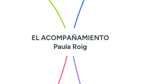 Mind Map: EL ACOMPAÑAMIENTO Paula Roig