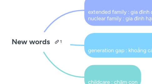 Mind Map: New words