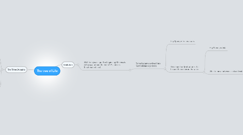 Mind Map: The tree of Life
