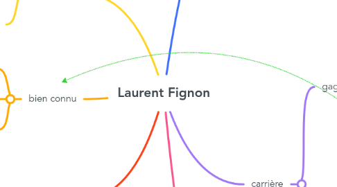 Mind Map: Laurent Fignon