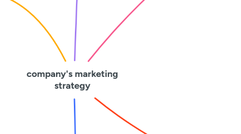 Mind Map: company's marketing strategy