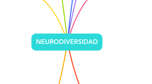 Mind Map: NEURODIVERSIDAD