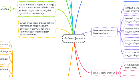 Mind Map: Szövegtípusok
