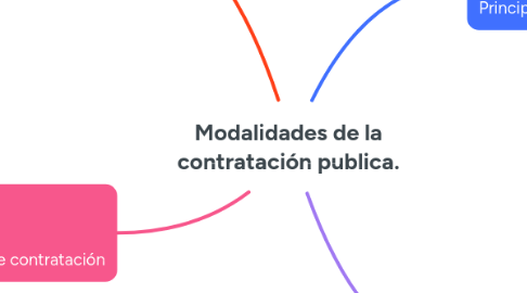 Mind Map: Modalidades de la contratación publica.