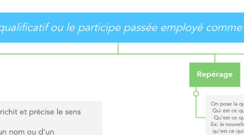 Mind Map: L'ADJECTIF qualificatif ou le participe passée employé comme Adjectif (1)