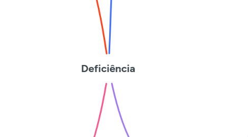 Mind Map: Deficiência