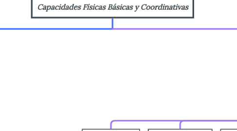 Mind Map: Capacidades Físicas Básicas y Coordinativas