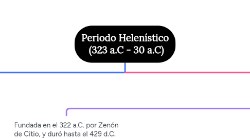 Mind Map: Periodo Helenístico  (323 a.C - 30 a.C)