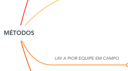 Mind Map: MÉTODOS