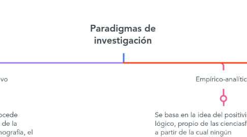 Mind Map: Paradigmas de investigación