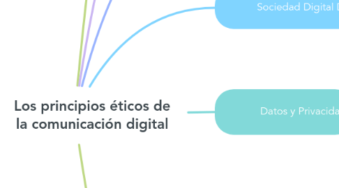 Mind Map: Los principios éticos de la comunicación digital