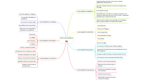 Mind Map: TIPOS CONOCIMIENTO