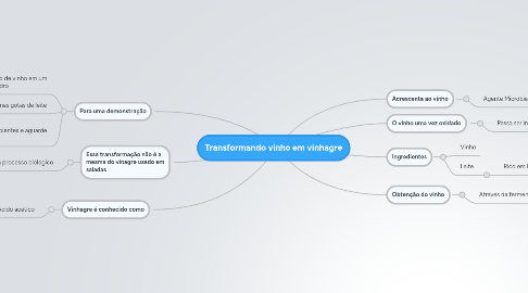 Mind Map: Transformando vinho em vinhagre