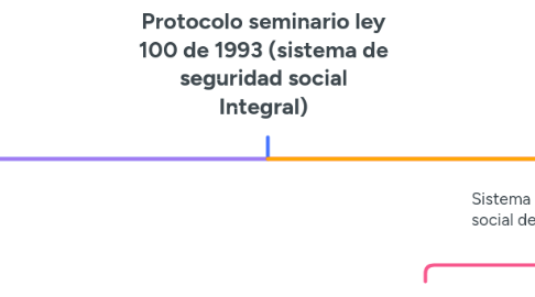 Mind Map: Protocolo seminario ley 100 de 1993 (sistema de seguridad social Integral)