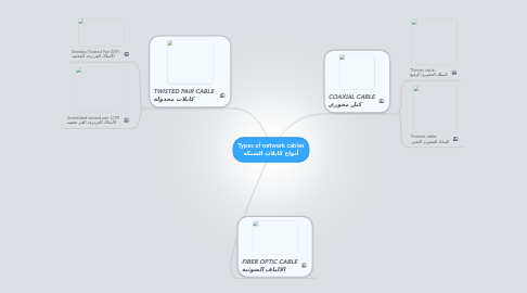 Mind Map: Types of network cables أنواع كابلات الشبكة