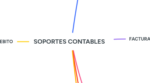 Mind Map: SOPORTES CONTABLES