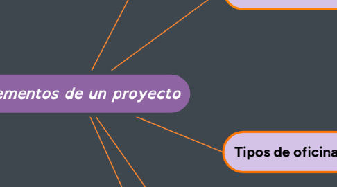 Mind Map: Elementos de un proyecto