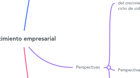 Mind Map: Crecimiento empresarial