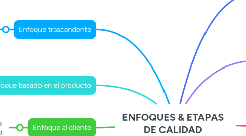Mind Map: ENFOQUES & ETAPAS DE CALIDAD